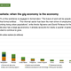 Image for article titled The gig economy gets a boost from the US election